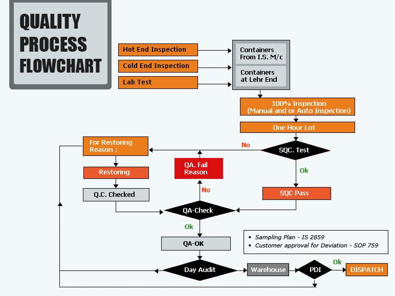 Glass Industry Process Flow Chart