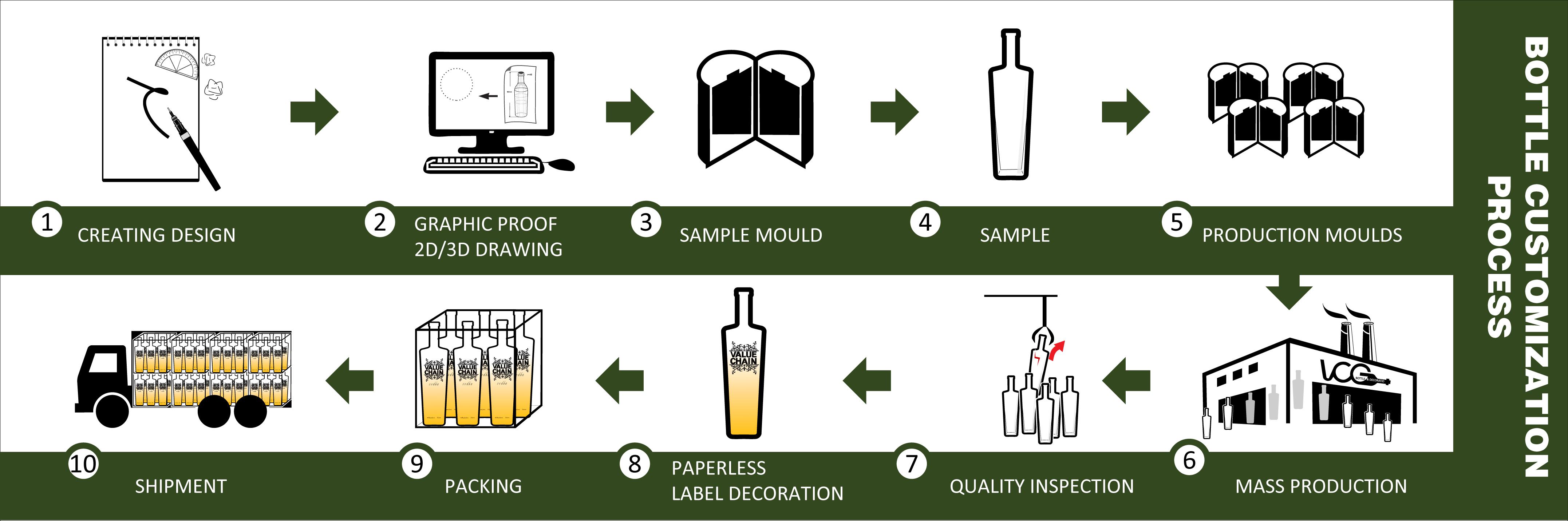 bottl customization process